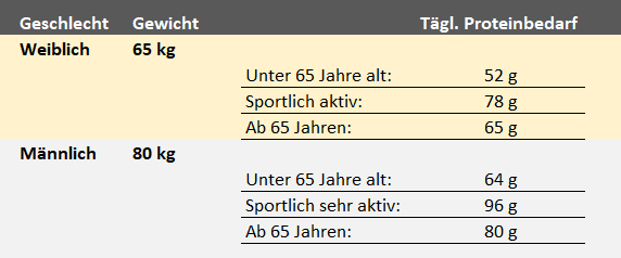 Übersicht des täglichen Proteinbedarfs für Männer und Frauen in verschiedenen Altersgruppen.